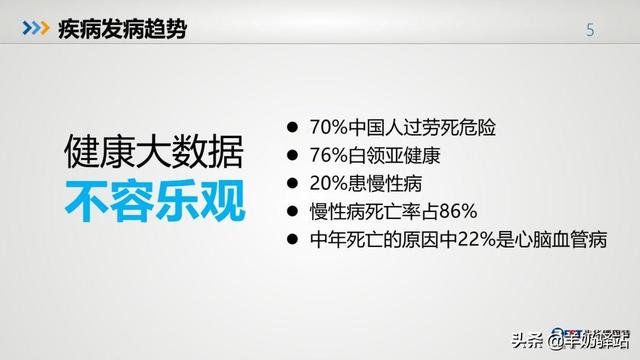 中國亞健康數(shù)據(jù)調(diào)研